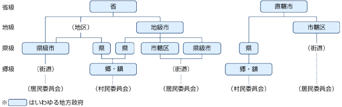 中国の行政区域